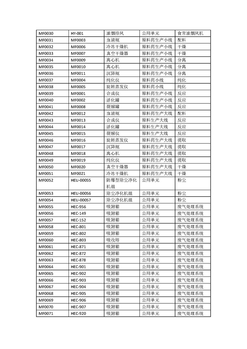 尊龙凯时-人生就是搏药业新报排污许可编码对照表_页面_2