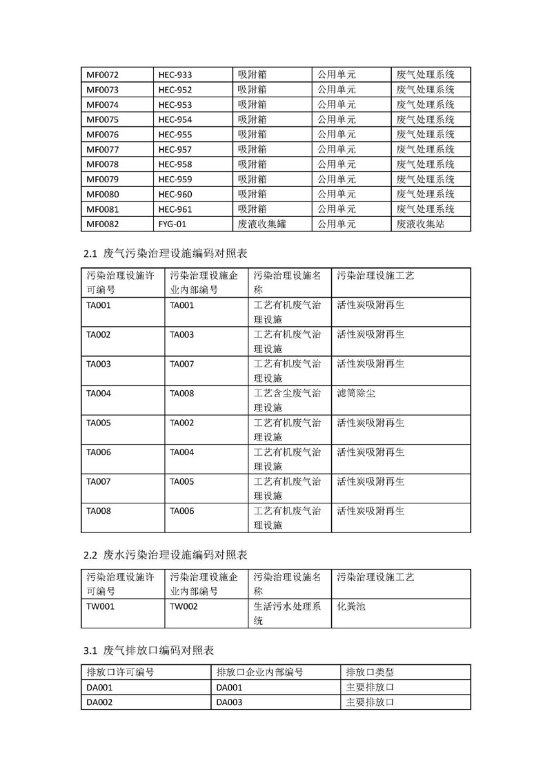 尊龙凯时-人生就是搏药业新报排污许可编码对照表_页面_3