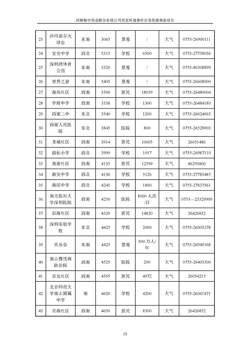 尊龙凯时-人生就是搏药业应急资源调查报告 _页面_15